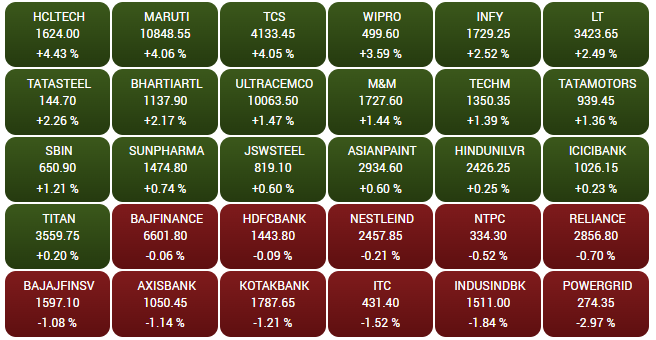 Stock market regained strength after ups and downs